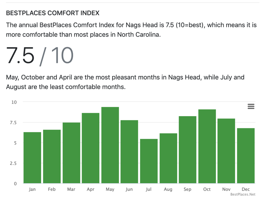 Nags Head Comfort level